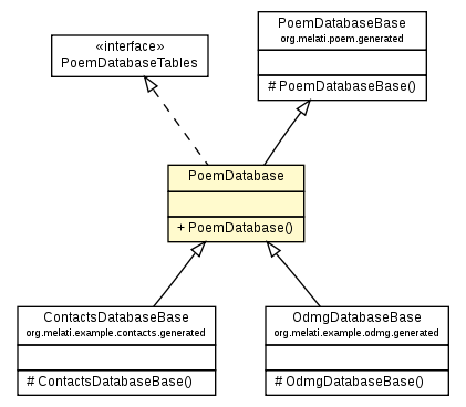 Package class diagram package PoemDatabase