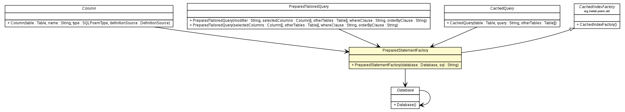 Package class diagram package PreparedStatementFactory