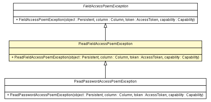 Package class diagram package ReadFieldAccessPoemException