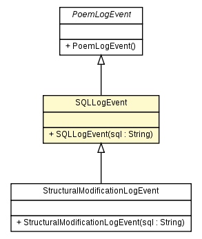 Package class diagram package SQLLogEvent