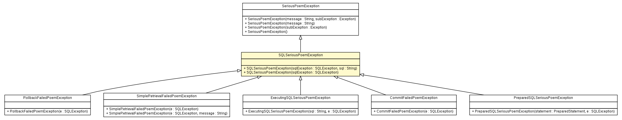 Package class diagram package SQLSeriousPoemException