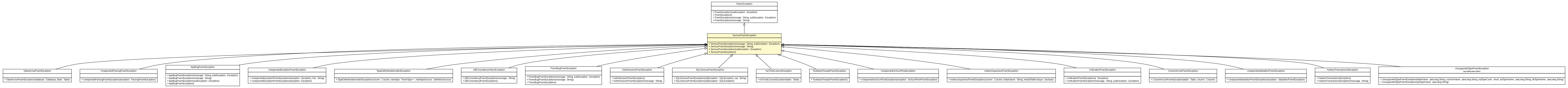 Package class diagram package SeriousPoemException