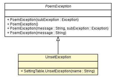 Package class diagram package SettingTable.UnsetException