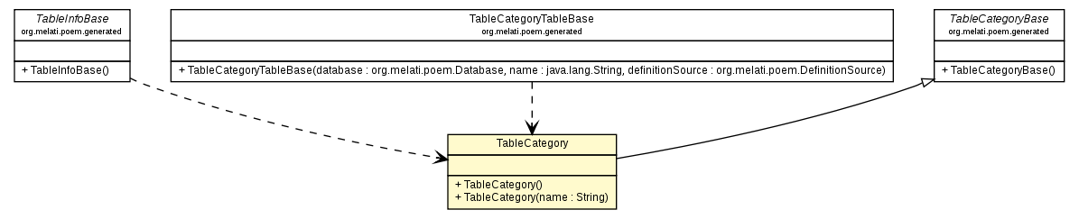 Package class diagram package TableCategory