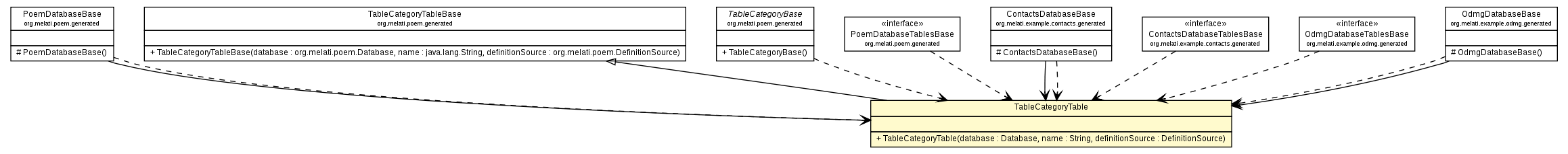 Package class diagram package TableCategoryTable