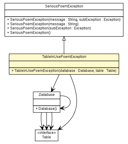 Package class diagram package TableInUsePoemException