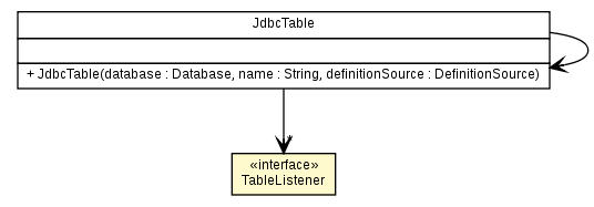 Package class diagram package TableListener