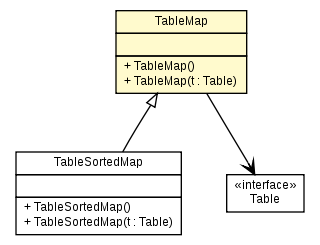 Package class diagram package TableMap