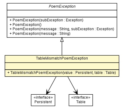 Package class diagram package TableMismatchPoemException