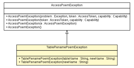 Package class diagram package TableRenamePoemException