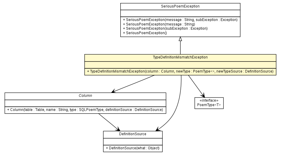 Package class diagram package TypeDefinitionMismatchException