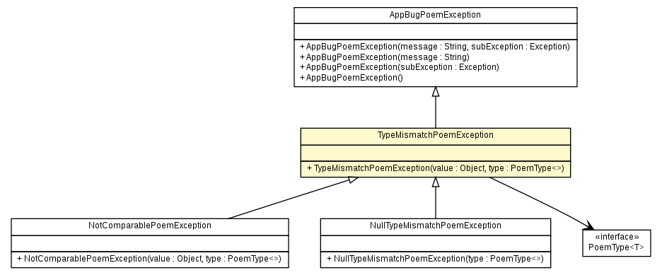 Package class diagram package TypeMismatchPoemException