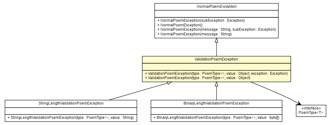 Package class diagram package ValidationPoemException