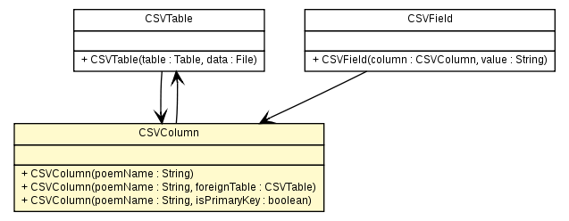 Package class diagram package CSVColumn