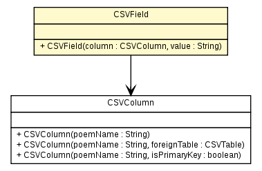 Package class diagram package CSVField