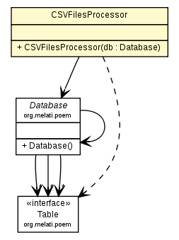 Package class diagram package CSVFilesProcessor
