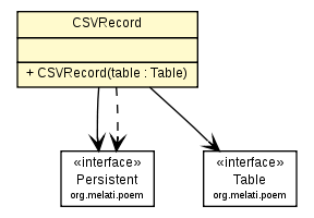 Package class diagram package CSVRecord