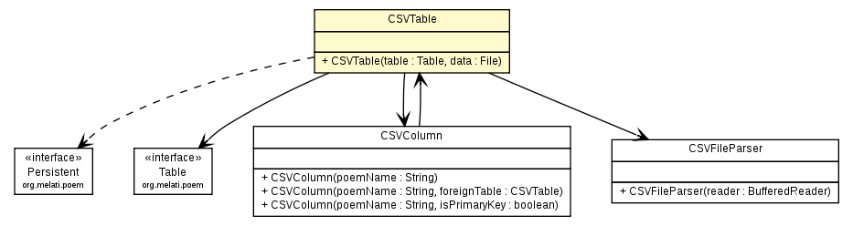 Package class diagram package CSVTable
