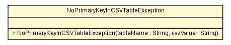 Package class diagram package NoPrimaryKeyInCSVTableException