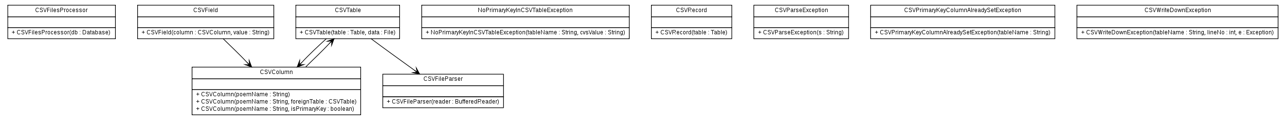 Package class diagram package org.melati.poem.csv