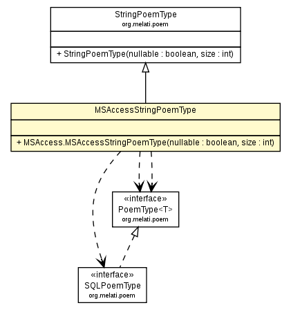 Package class diagram package MSAccess.MSAccessStringPoemType