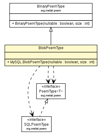 Package class diagram package MySQL.BlobPoemType