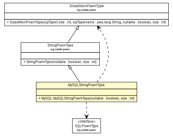 Package class diagram package MySQL.MySQLStringPoemType