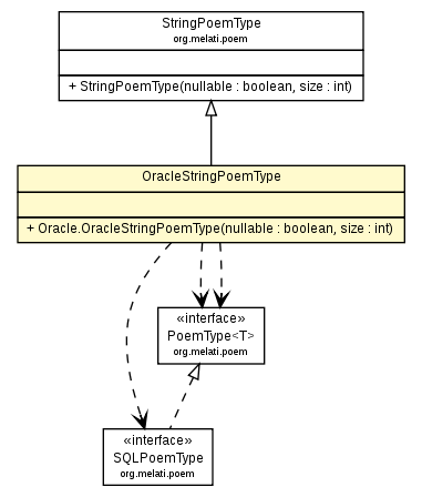 Package class diagram package Oracle.OracleStringPoemType