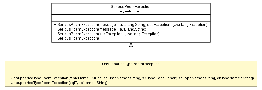 Package class diagram package UnsupportedTypePoemException