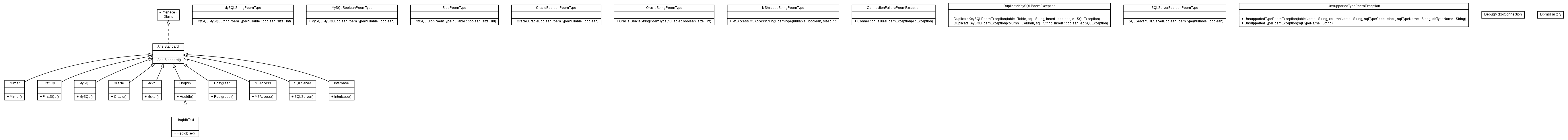 Package class diagram package org.melati.poem.dbms