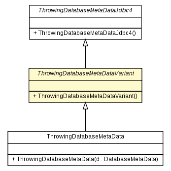 Package class diagram package ThrowingDatabaseMetaDataVariant
