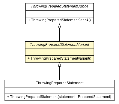 Package class diagram package ThrowingPreparedStatementVariant