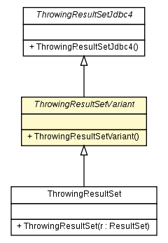 Package class diagram package ThrowingResultSetVariant