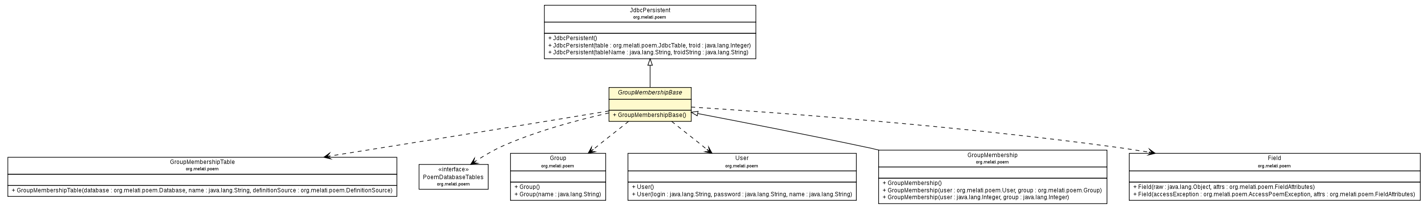 Package class diagram package GroupMembershipBase