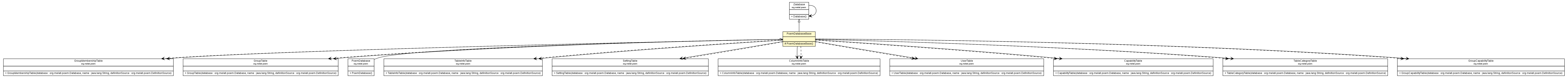 Package class diagram package PoemDatabaseBase