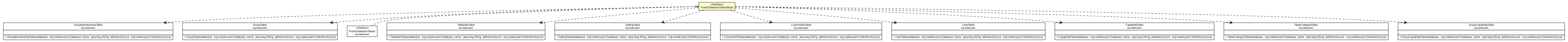 Package class diagram package PoemDatabaseTablesBase