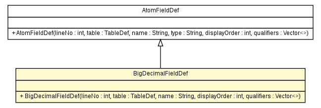 Package class diagram package BigDecimalFieldDef