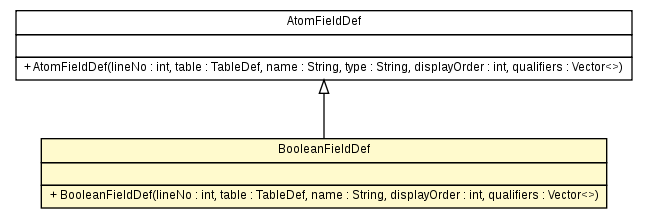 Package class diagram package BooleanFieldDef