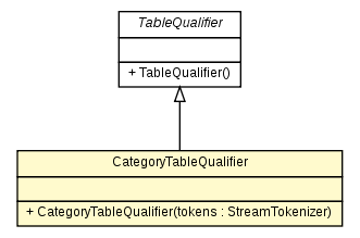 Package class diagram package CategoryTableQualifier