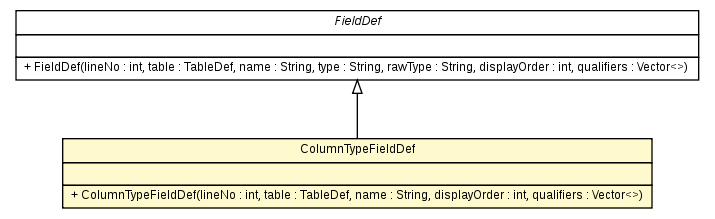 Package class diagram package ColumnTypeFieldDef