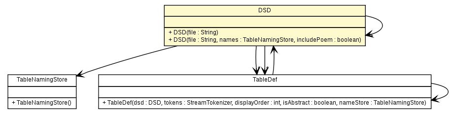 Package class diagram package DSD
