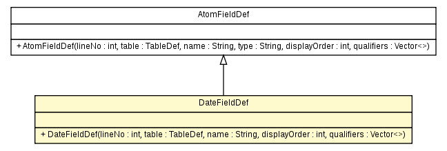 Package class diagram package DateFieldDef