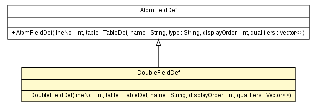 Package class diagram package DoubleFieldDef