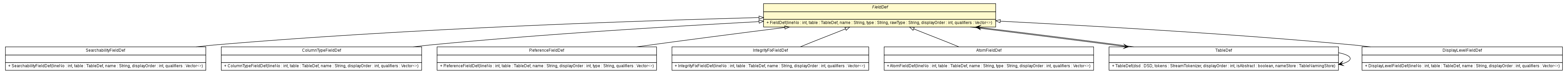 Package class diagram package FieldDef
