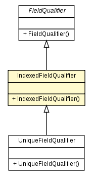 Package class diagram package IndexedFieldQualifier