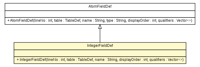 Package class diagram package IntegerFieldDef