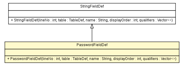 Package class diagram package PasswordFieldDef