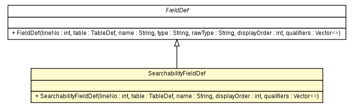 Package class diagram package SearchabilityFieldDef