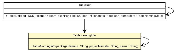 Package class diagram package TableNamingInfo