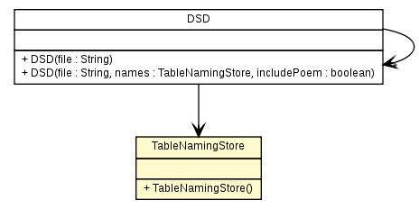Package class diagram package TableNamingStore